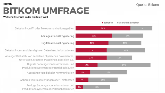 Bitkom Umfrage Wirtschaftsschutz in der digitalen Welt Bitkom Umfrage Wirtschaftsschutz in der digitalen Welt